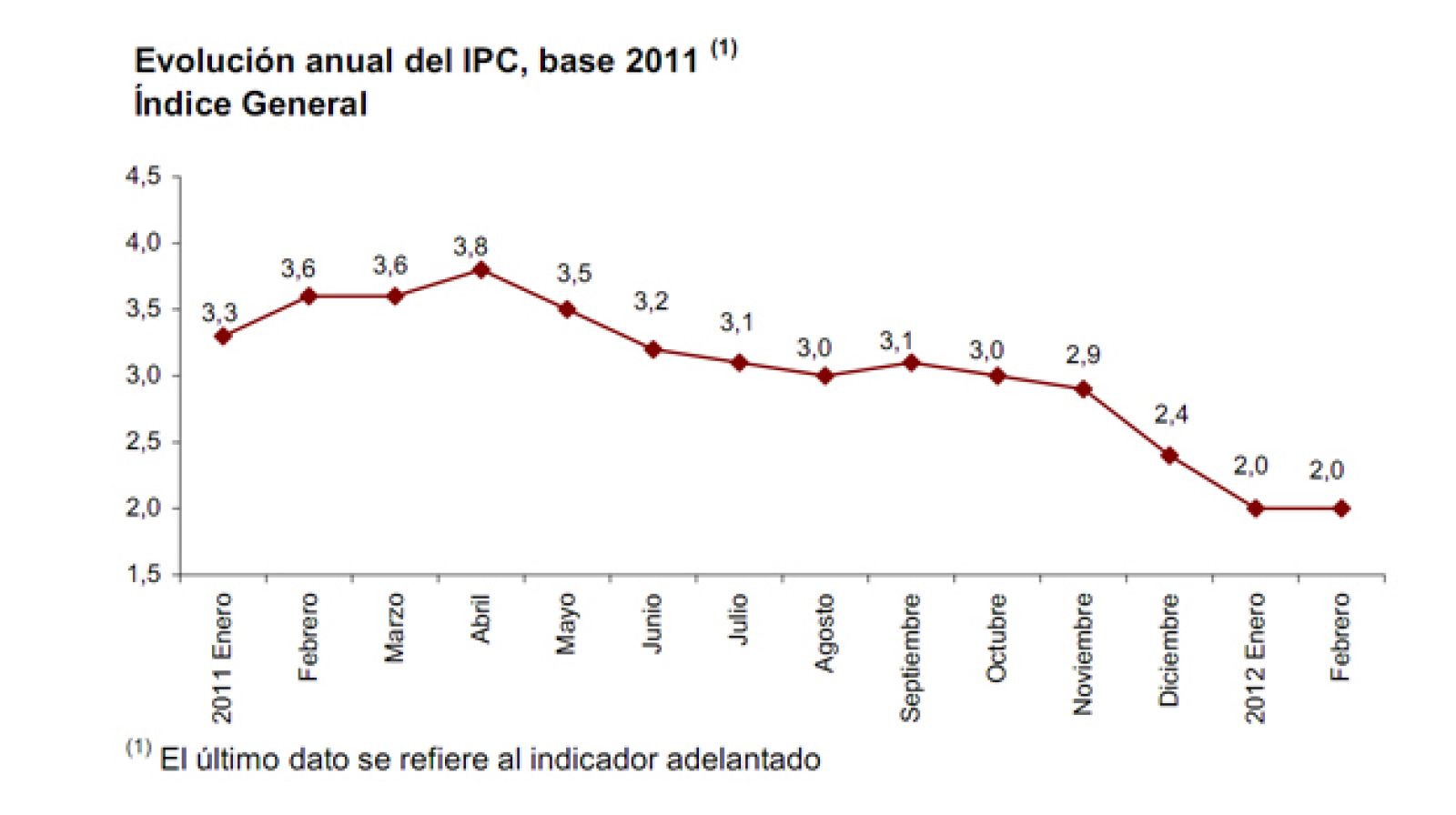 Evolución del Índice de Precios de Consumo
