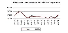 La venta de viviendas retrocede un 26,3% en enero y encadena once meses de caídas