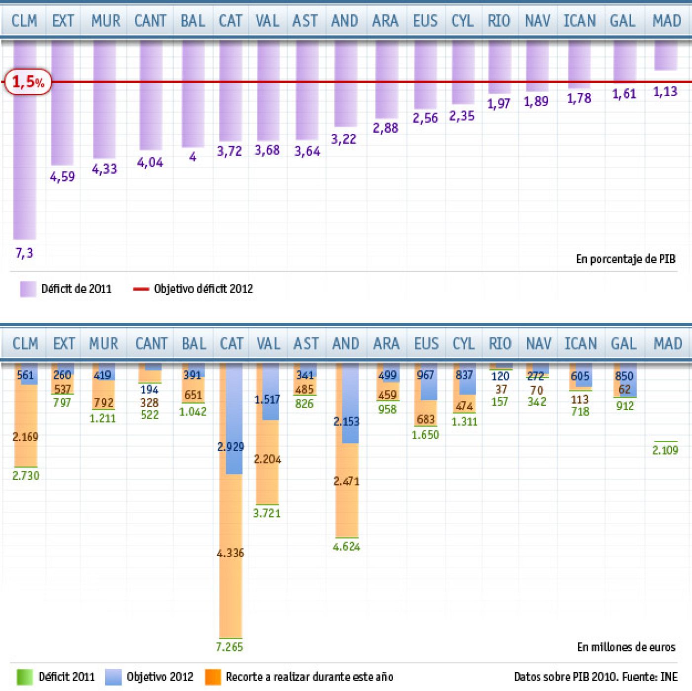 El déficit de las comunidades autónomas en 2011 y el objetivo para 2012
