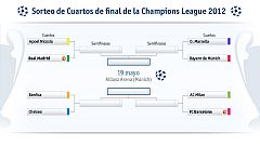 Sorteo de Champions: Barcelona-Milan y Madrid-APOEL en cuartos; el 'clásico' para la final