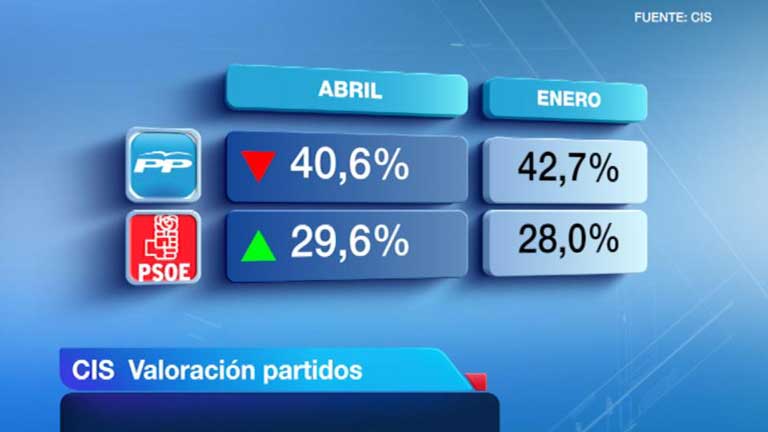 El PSOE Se Queda A 5 Puntos Del Partido Popular | RTVE.es