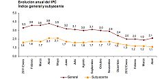 La inflación sube dos décimas hasta el 2,1% en abril por el alza del precio de la electricidad