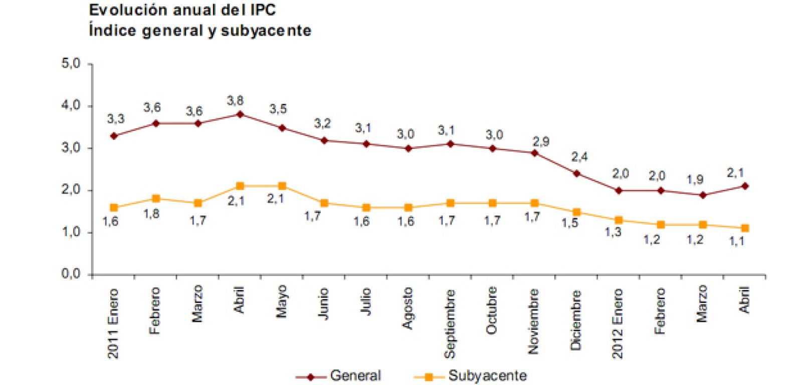 Evolución del Índice de Precios de Consumo