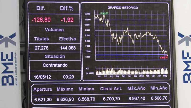La prima se relaja ligeramente tras superar los 500 puntos y la bolsa cae a mínimos anuales