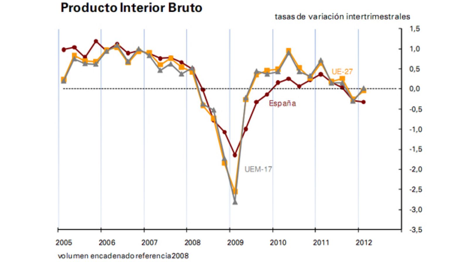 Producto Interior Bruto
