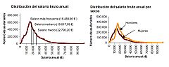 Las mujeres ganaron de media un 22,5% menos que los hombres en 2010, según el INE