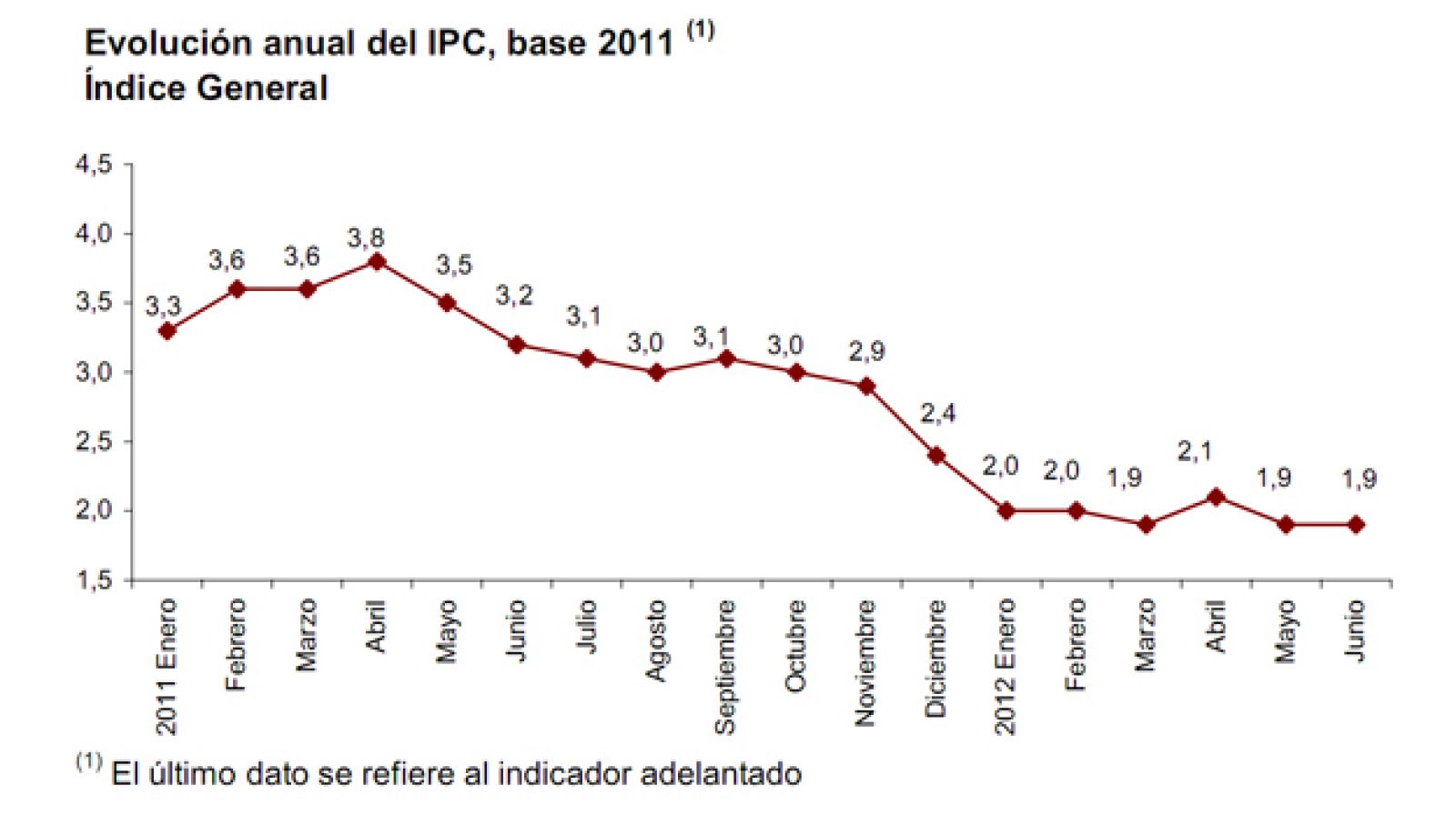 Evolución del Índice de Precios de Consumo
