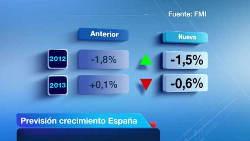 El FMI mejora las previsiones de España para 2012 aunque retrasa un año la salida de la recesión