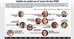 Quién es quién en el caso de los ERE