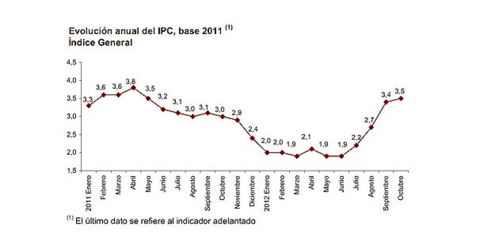 La inflación adelantada sube hasta el 3,5%