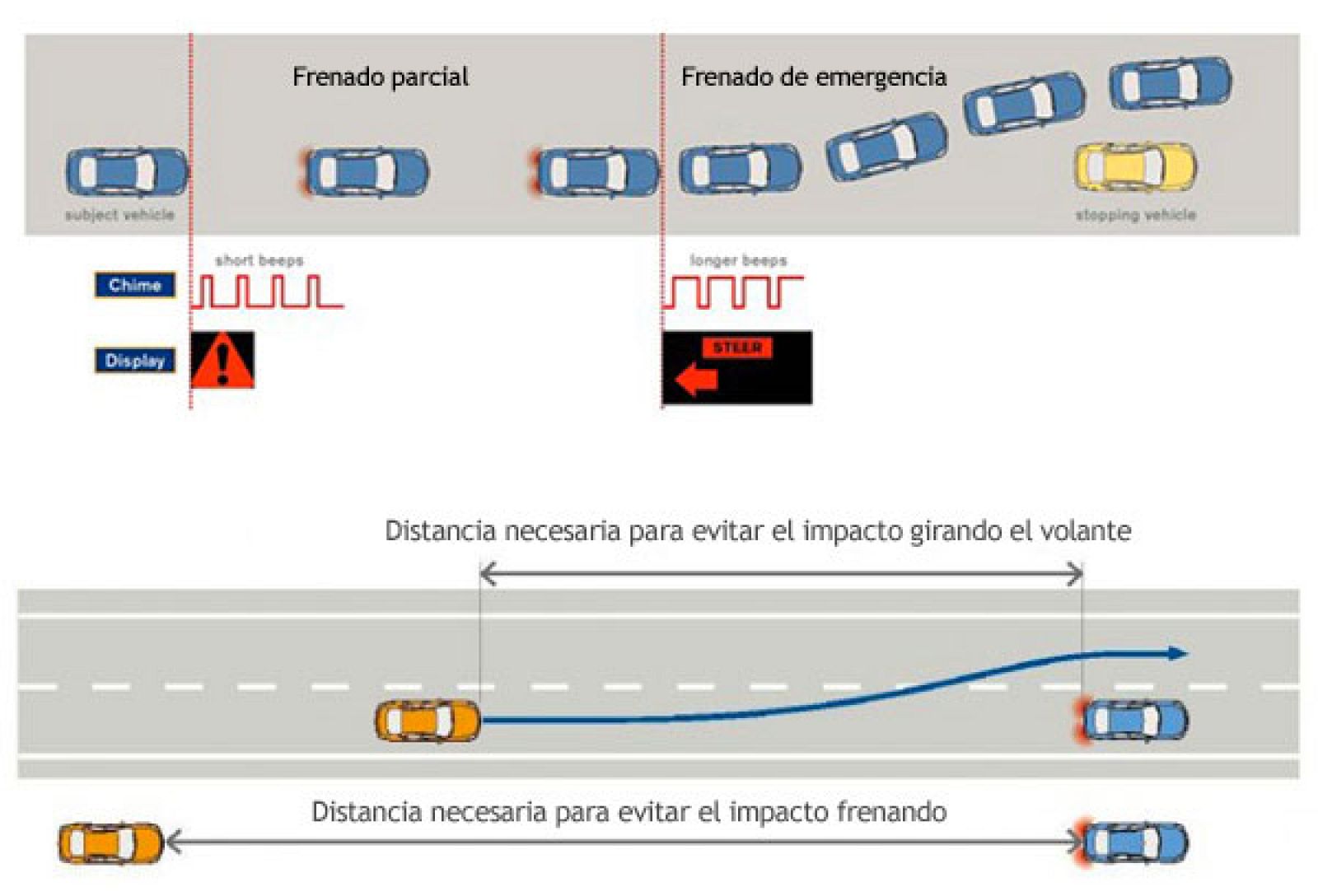 ¿Dejarías que tu coche controlara el volante para girar ante un choque inminente?