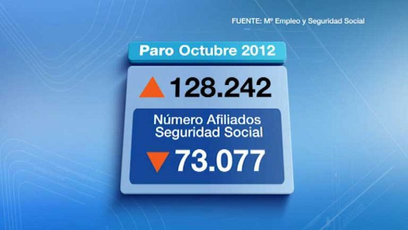 La Seguridad Social pierde 73.077 afiliados en octubre y suma tres meses en negativo