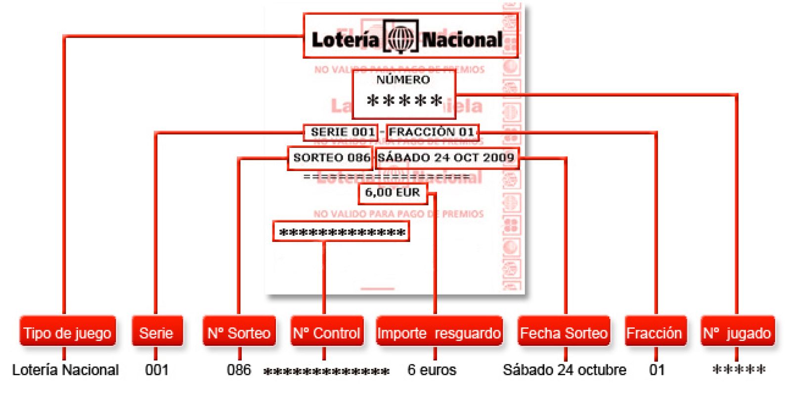 Esquema de la composición de un resguardo de lotería de terminal