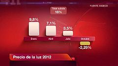 La luz podría subir un 3% a partir del 1 de enero por el alza del coste de la energía