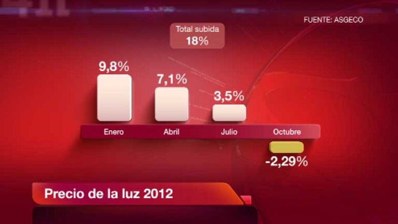 La luz podría subir un 3% a partir del 1 de enero por el alza del coste de la energía