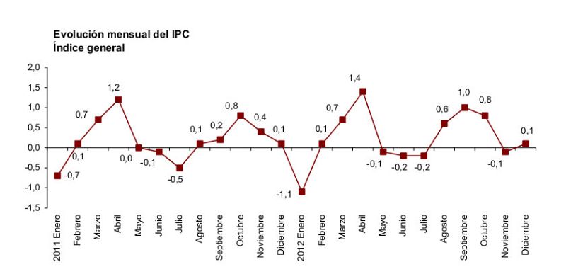 Los precios subieron un 2,9% en 2012 por los medicamentos, la vivienda y el transporte