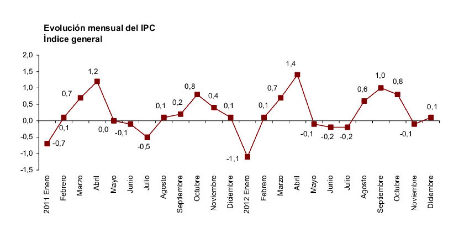 Los precios subieron un 2,9% en 2012, por los medicamentos, la vivienda y el transporte