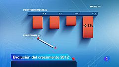 La economía se contrajo un 1,37% en 2012 después de un pésimo cuarto trimestre