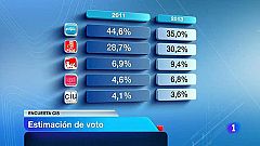 El PSOE se queda a 5 puntos del PP, según un barómetro del CIS previo al caso Bárcenas