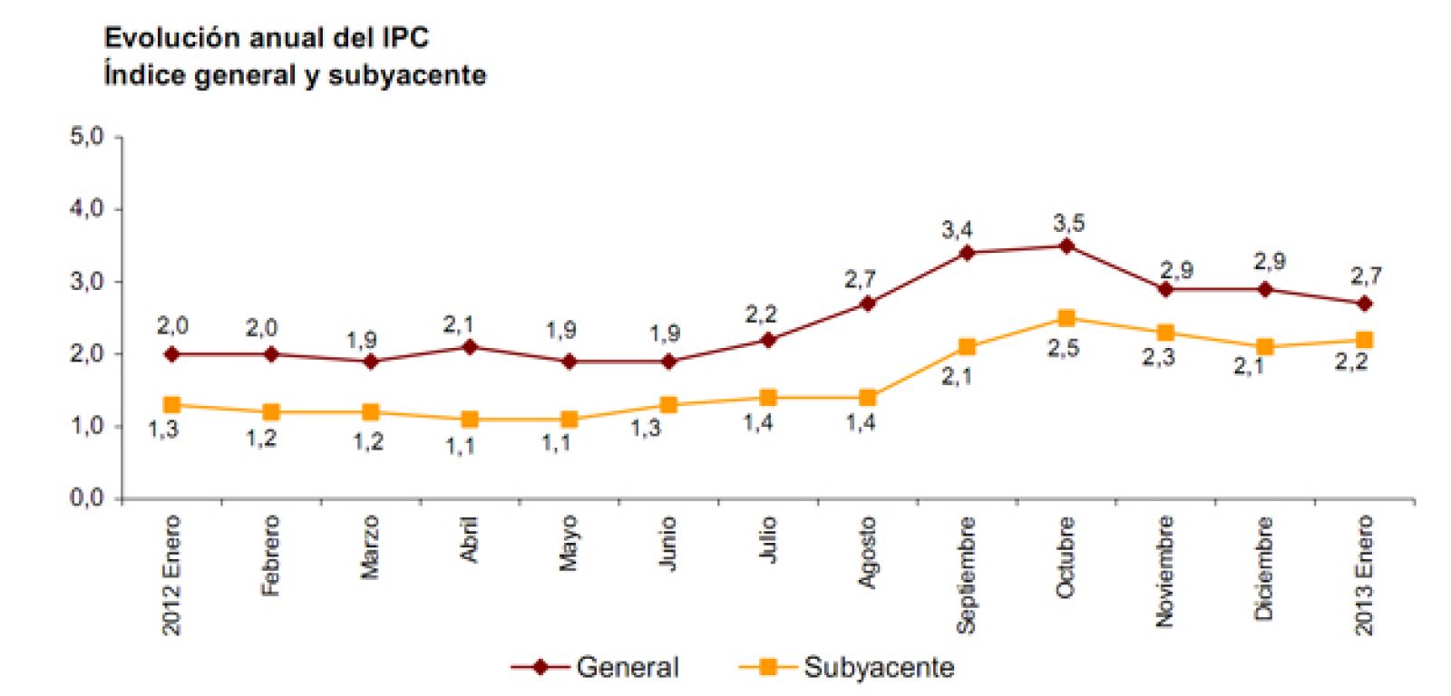 Evolución del IPC y la inflación subyacente