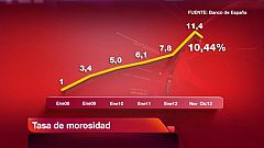 La morosidad de la banca cae al 10,44% por la transferencia de créditos dudosos al 'banco malo'