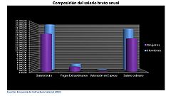 Las mujeres ganan un 22,5% menos y tienen que trabajar 82 días más para cobrar como un hombre