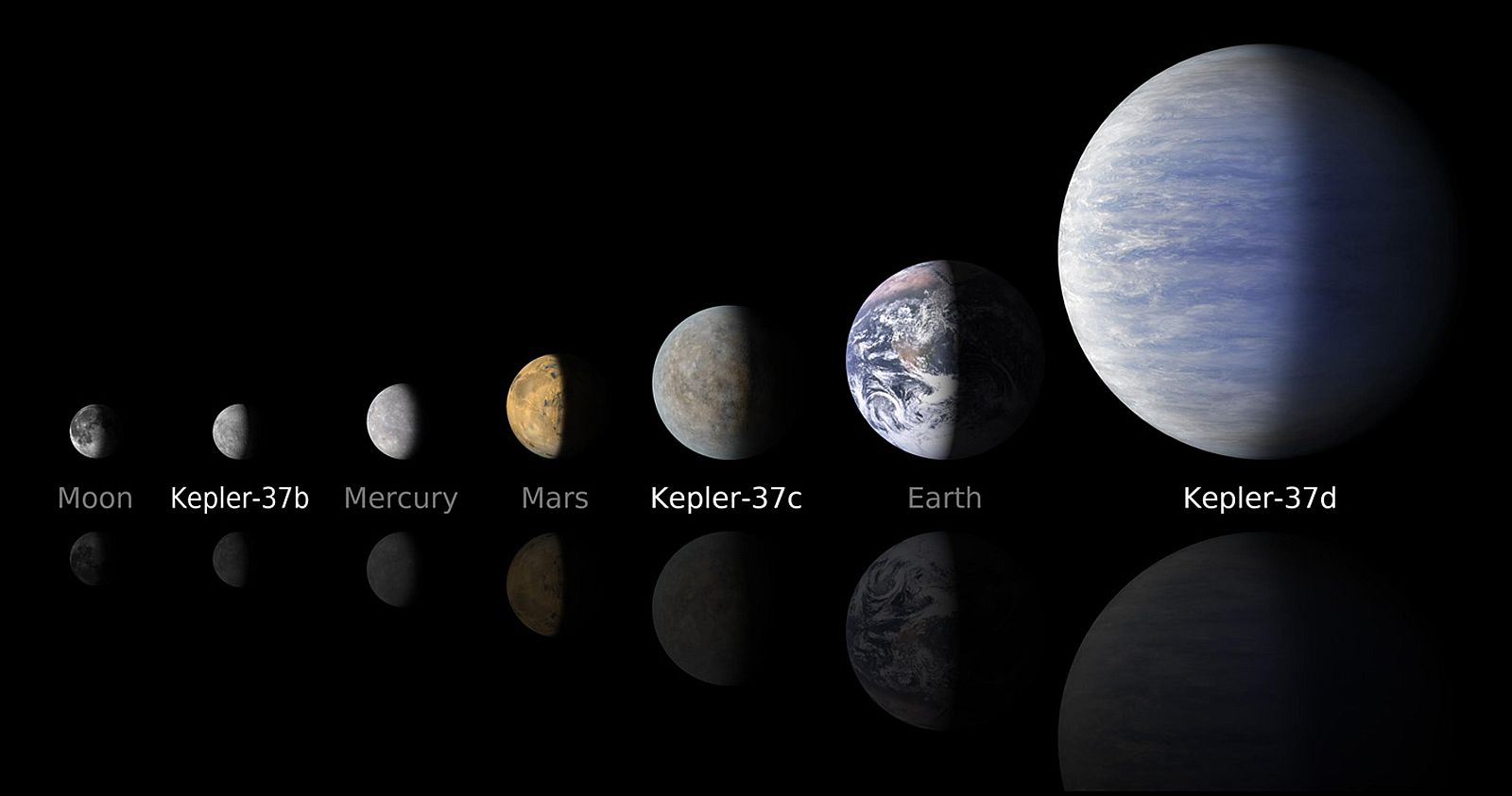 NASA's artist's illustration compares the planets in the Kepler-37 system to the moon and planets in the solar system