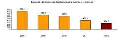 La firma de hipotecas de vivienda bajó un 32,7% en 2012