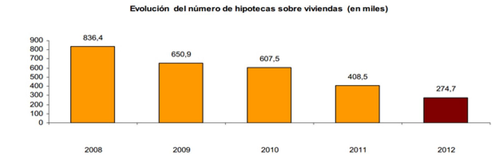 Evolución del número de hipotecas (en miles)
