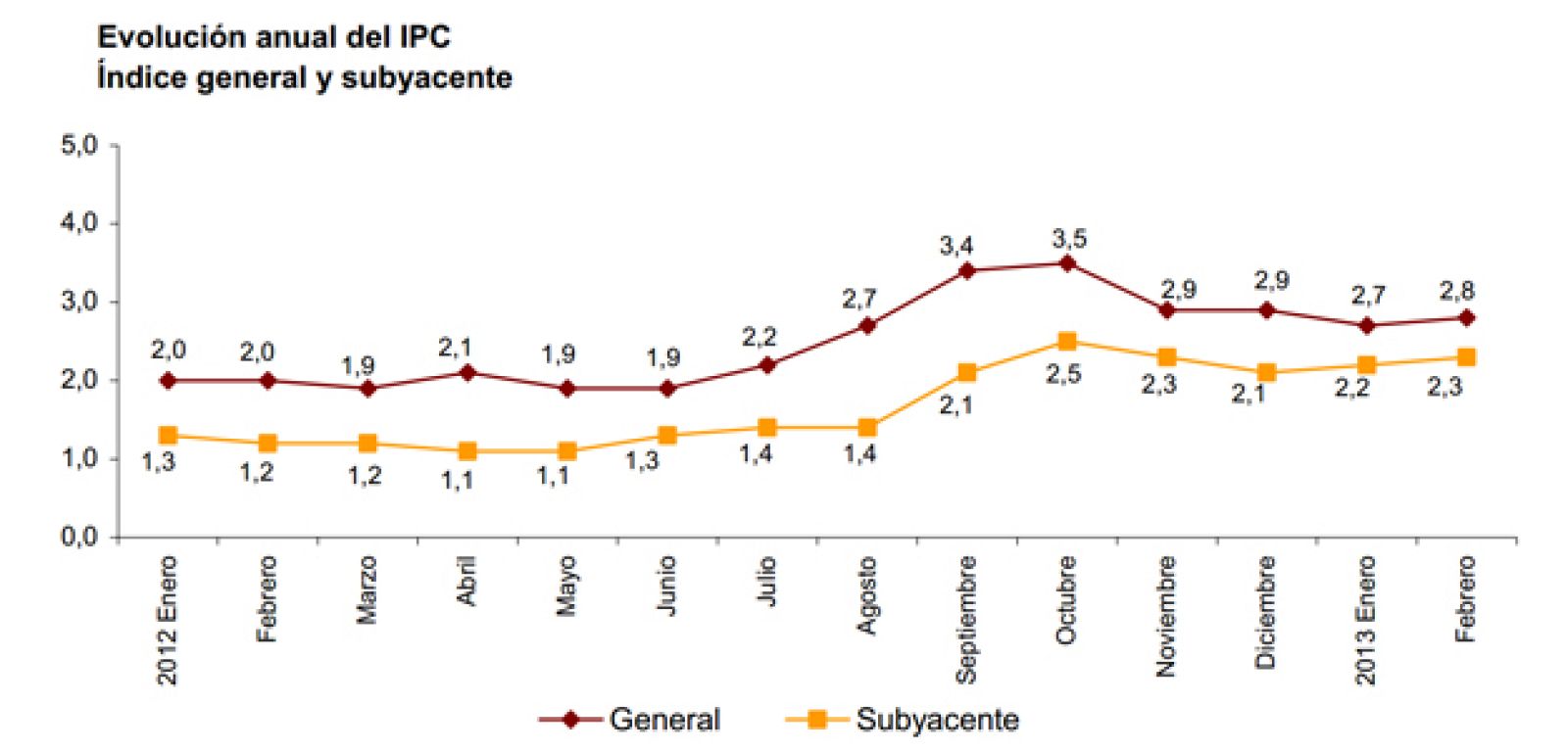 Evolución anual del IPC
