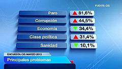 La preocupación por el paro y la corrupción aumenta entre los españoles, según el CIS