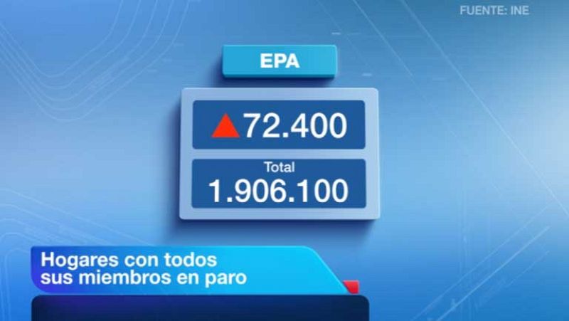 Casi dos millones de hogares tenían a todos sus miembros en paro en el primer trimestre