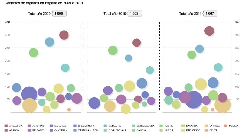 Casi 30 años de trasplantes cardíacos en España