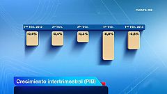 La economía se contrajo un 0,5% en el primer trimestre y profundizó su caída anual