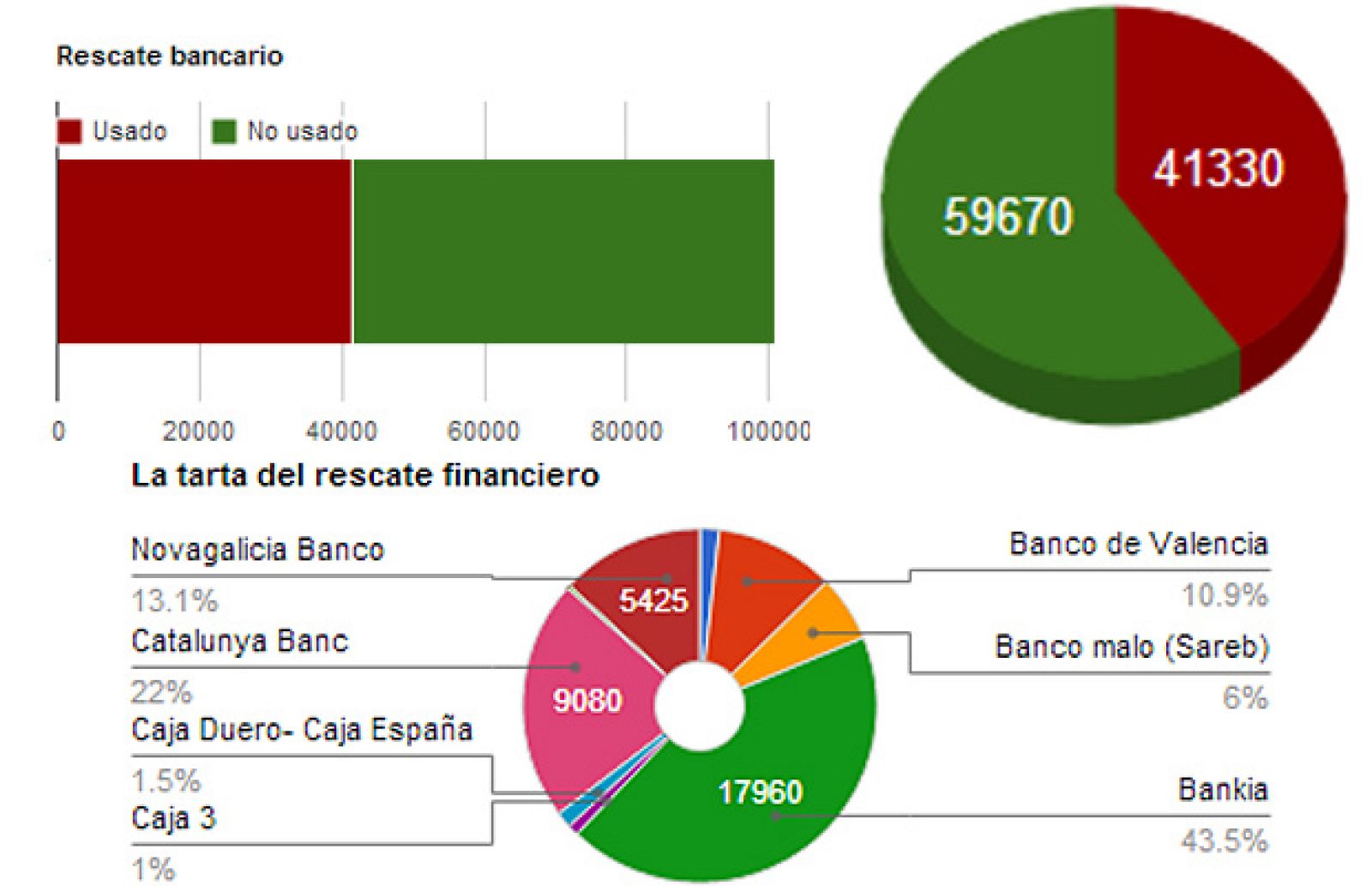 Reparto del dinero del rescate bancario