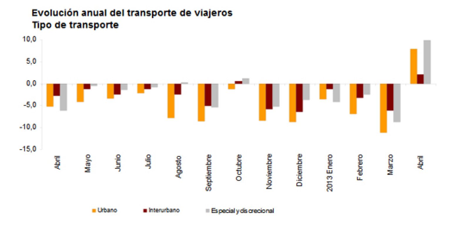 Evolución anual del transporte de viajeros
