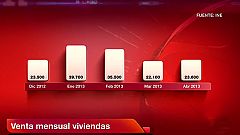 La venta de viviendas sube en abril el 10,8% pese al fin de la desgravación fiscal