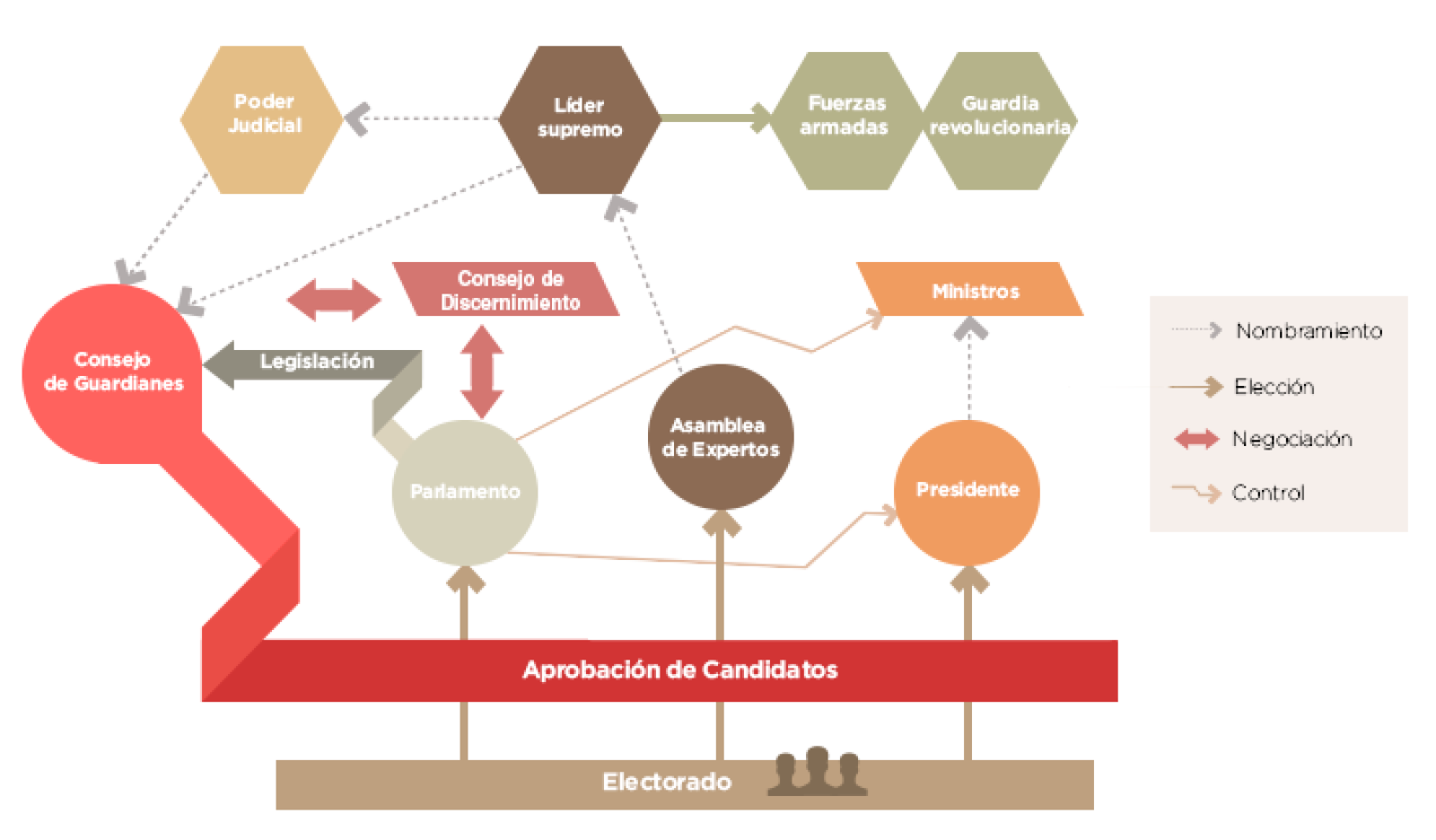 Gráfico del sistema político iraní