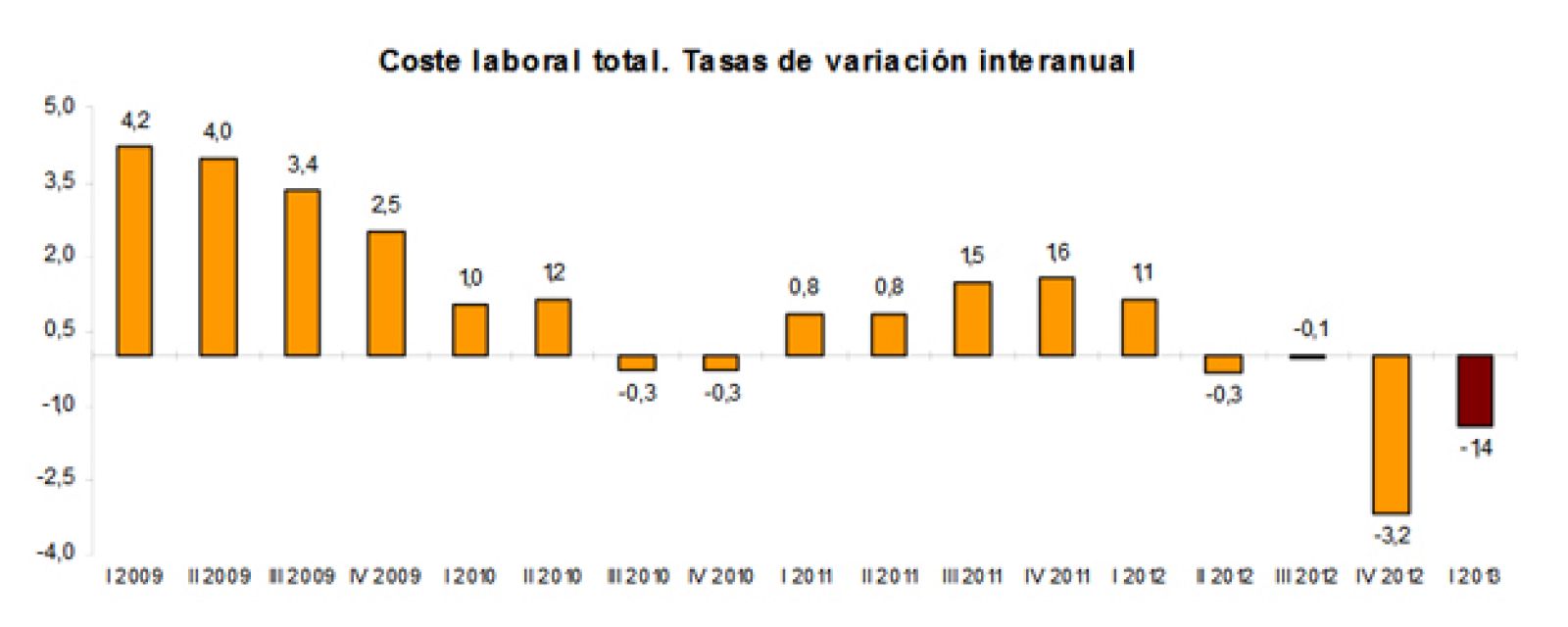 Coste laboral total. Tasas de variación interanual
