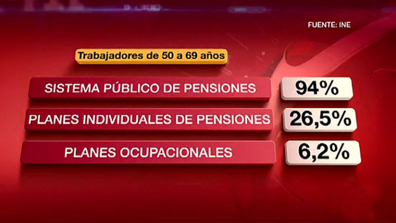 Uno de cada tres mayores de 50 años tiene un plan privado de pensiones, según el INE