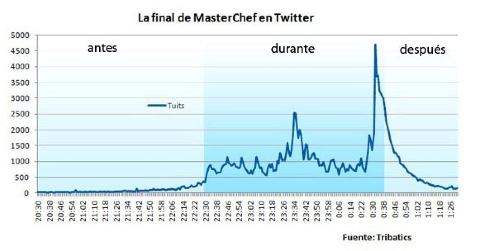 La final de MasterChef en Twitter