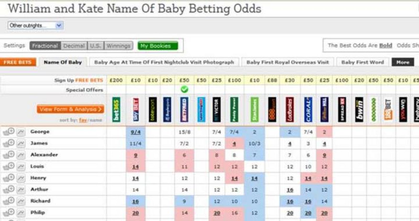 Las casas de apuestas aprovechan el nacimiento del primer hijo de los duques de Cambridge.