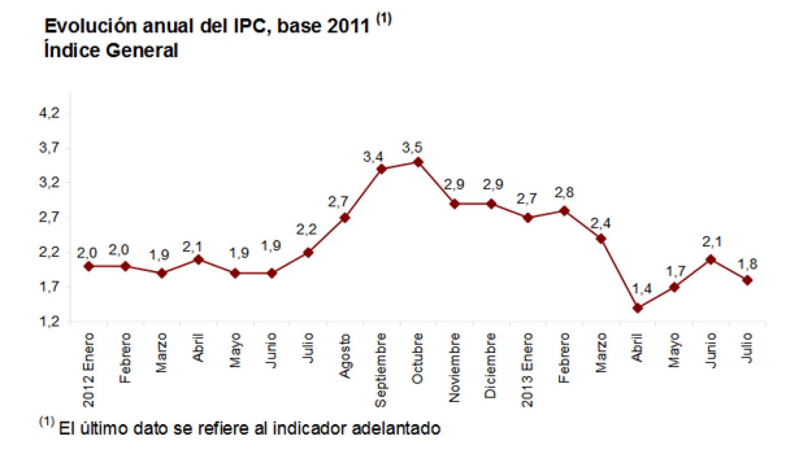 Evolución anual del IPC
