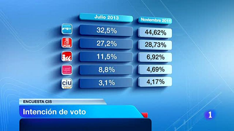 El PP ganaría las elecciones, pero baja 12 puntos desde 2011 (CIS de julio 2013)