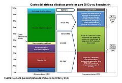Los entresijos del funcionamiento del sistema eléctrico español