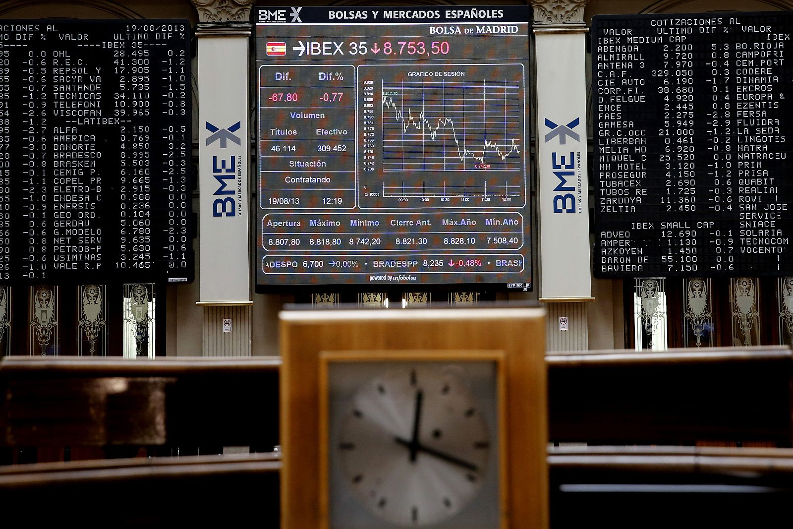 Vista general del panel del IBEX 35 que aumentaba a mediodía las pérdidas con que iniciaba la jornada