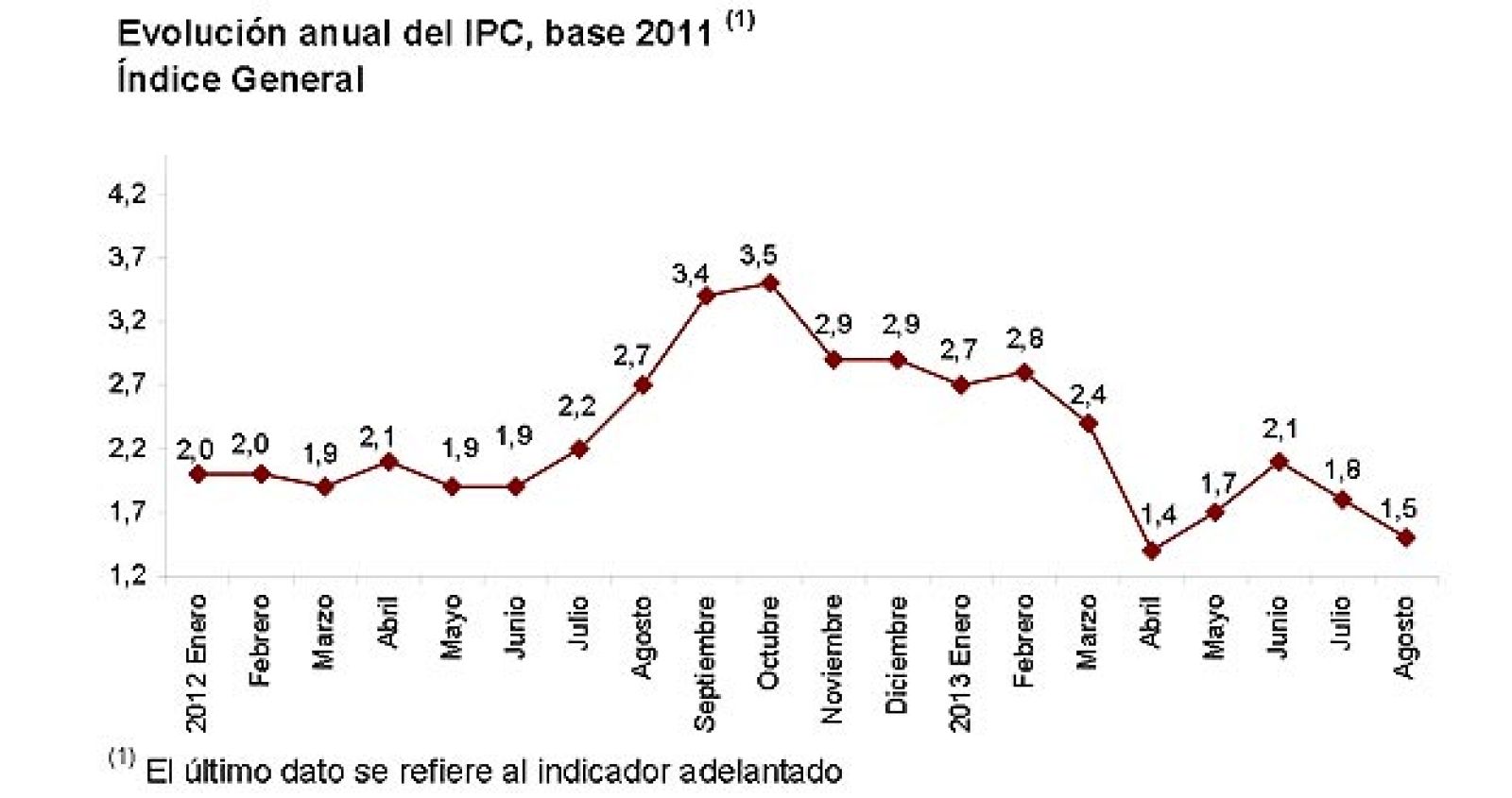 Evolución del IPC desde enero de 2012 hasta agosto de 2013.