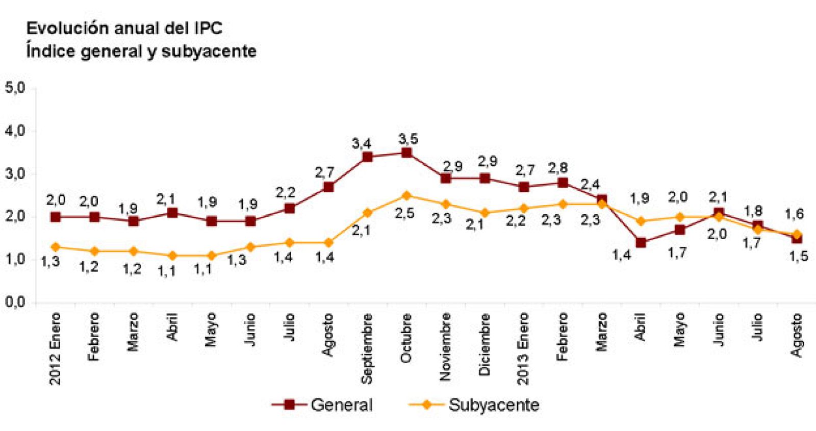 Evolución del IPC en los últimos meses