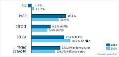 El Gobierno cree que el paro cerrará en el 26,6% este año y bajará al 25,9% en 2014