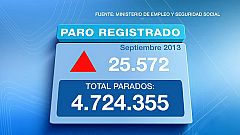 La Seguridad Social pierde 22.242 afiliados en septiembre, un 0,1%, hasta situarse en 16.305.445